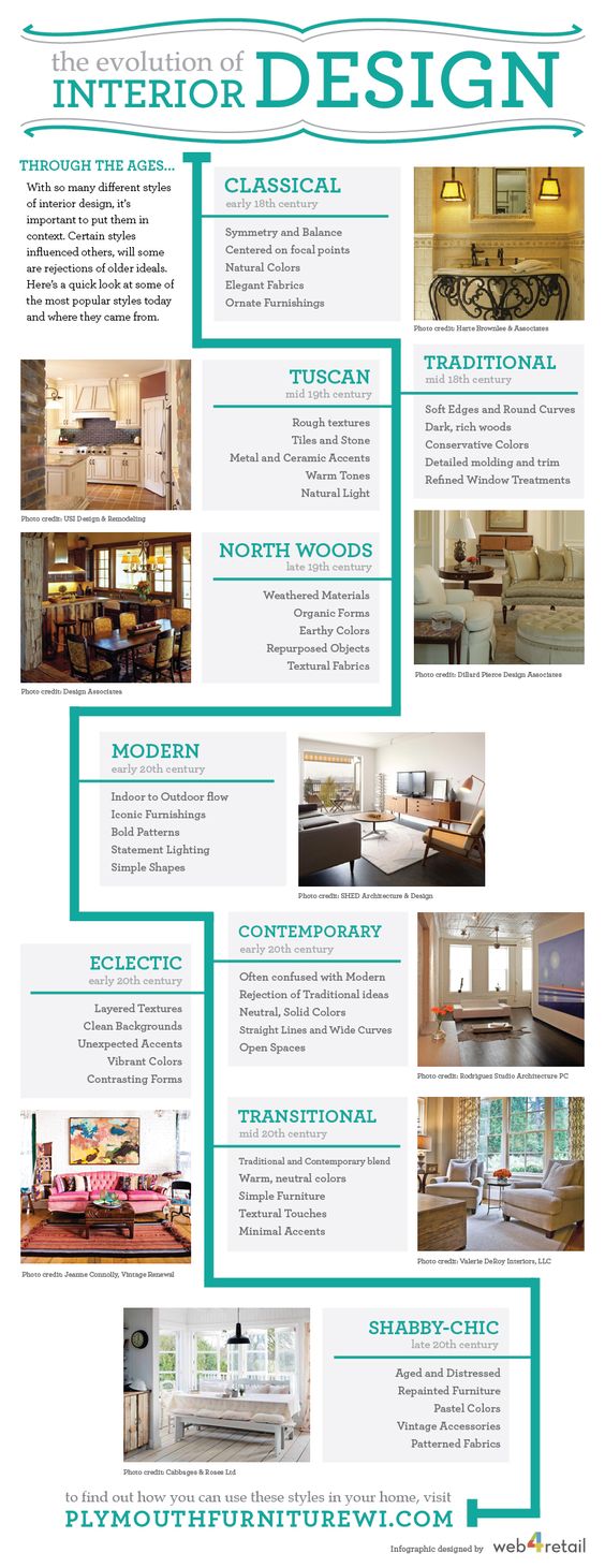The Evolution Of Interior Design Infographic Plymouth